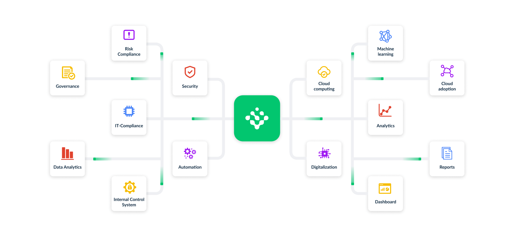 IT Governance connection graph