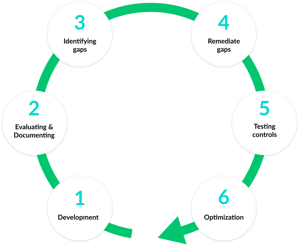 Effective Control System Effective Control System